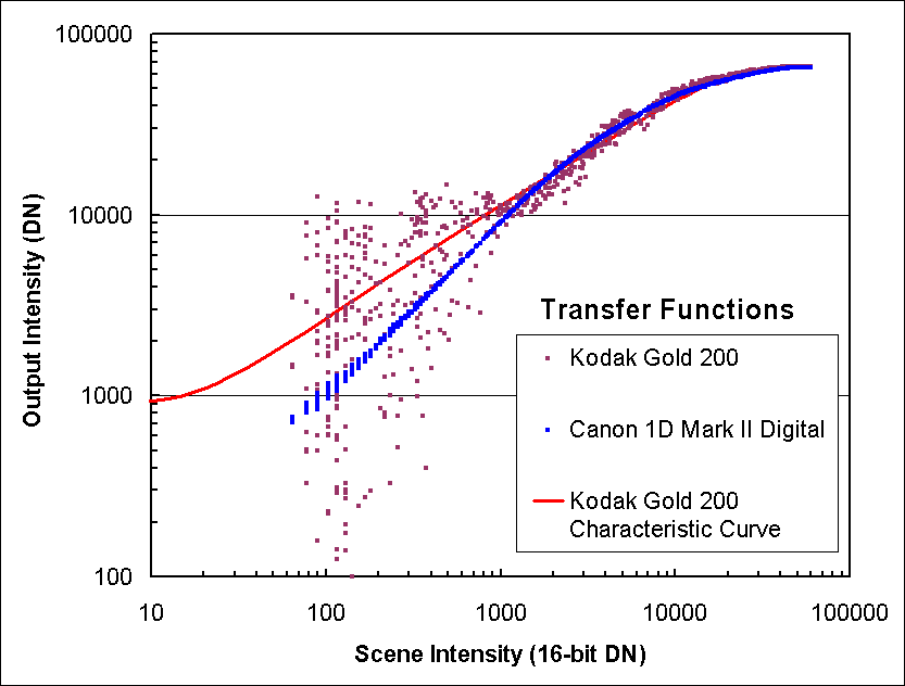 kodak-gold200-char-curve-a.gif