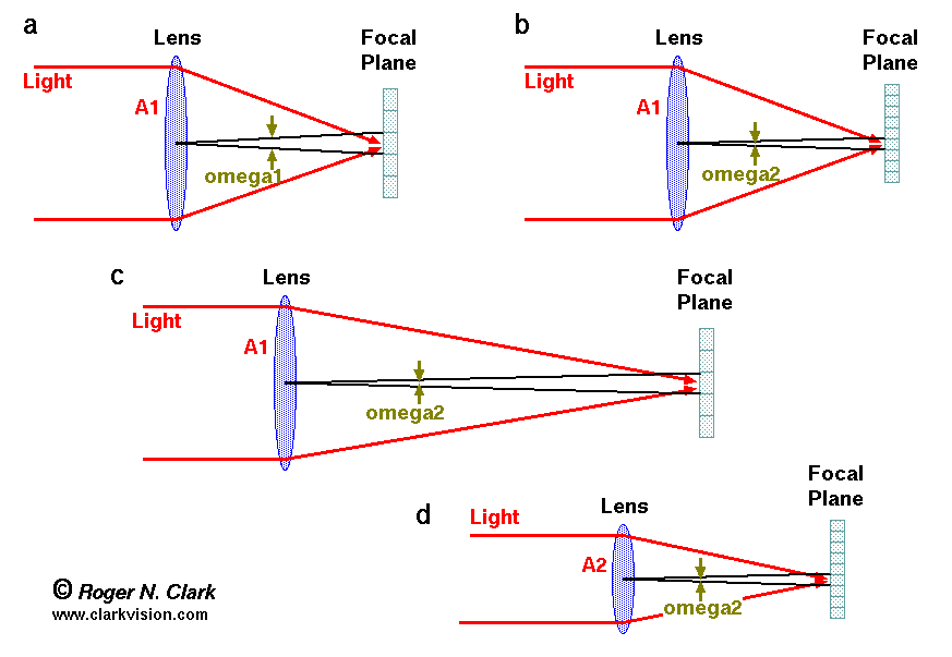 Telephoto Reach, System Performance and Digital