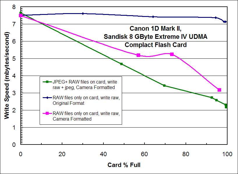 Compact Flash Card Speed